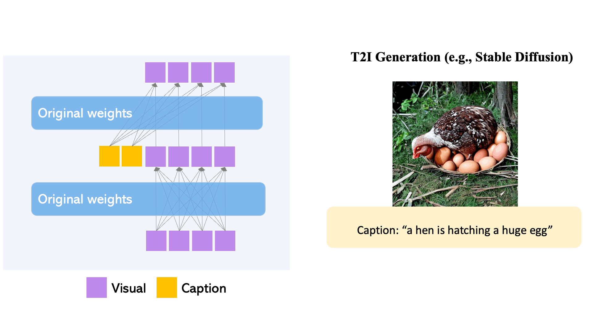 Newly added modulated layers are continuously pre-trained on massive grounding data (image-text-box), which is more cost-effective than alternative methods of using a pretrained diffusion model, such as full-model finetuning. Similar to Lego, different trained layers can be plugged in and out to allow various new capabilities.