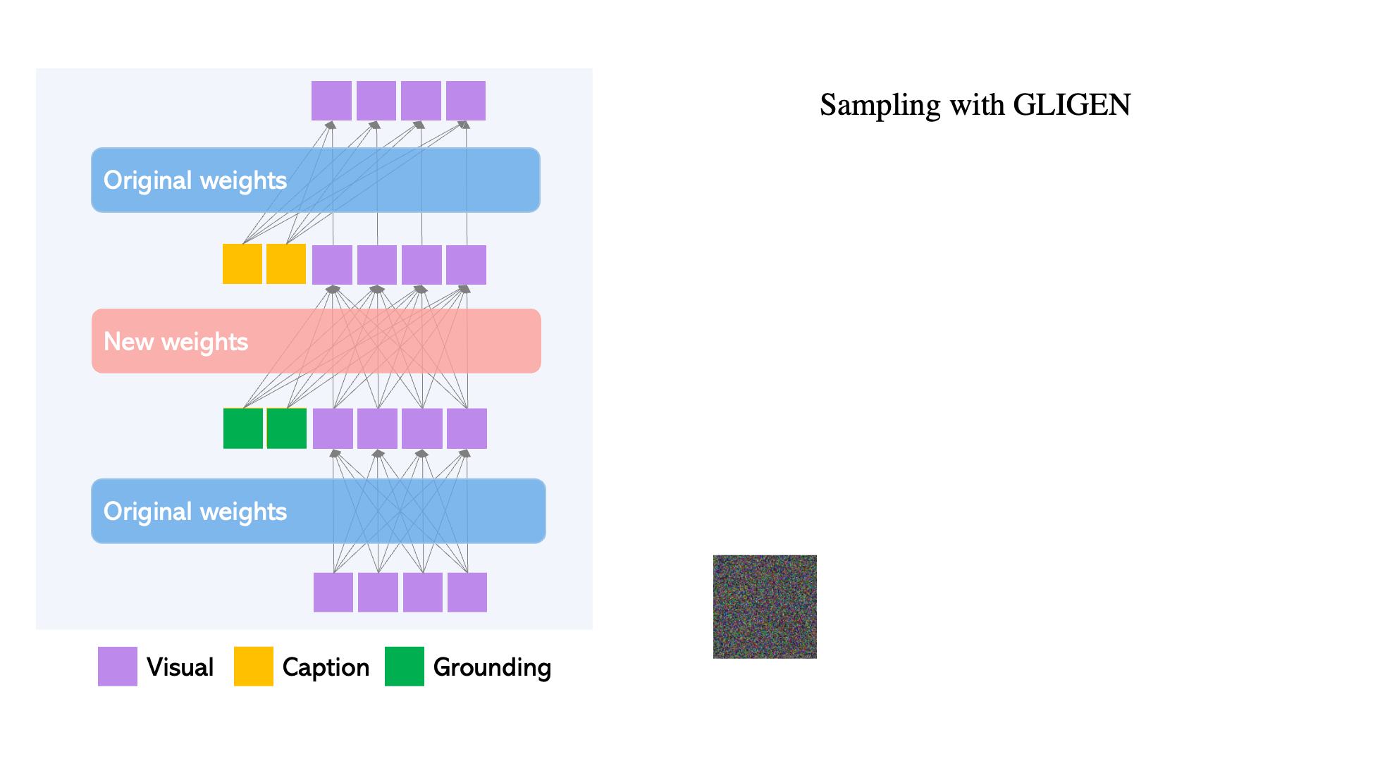 GLIGEN supports scheduled sampling in the diffusion process for inference, where the model can dynamically select to use grounding tokens (by adding the new layer) or the original diffusion model with good prior (by kicking out the new layer), and thus balance generation quality and grounding ability.